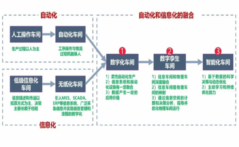 数字化工厂_数字化生产线_六轴机器人_数字化车间_智能化车间